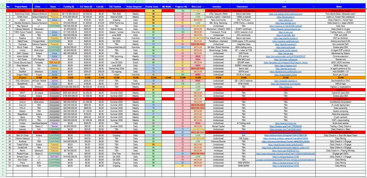 Testnet Analysis Reports